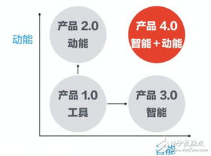 物聯網與智能產品4.0戰略 網絡服務賦能產業新未來